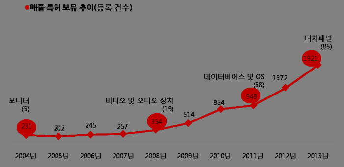 [IP노믹스]터치·음성 가미하니 애플이 달콤하게 변하더라