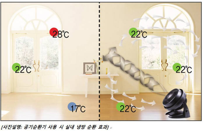 공기순환기 실내 냉방 효과