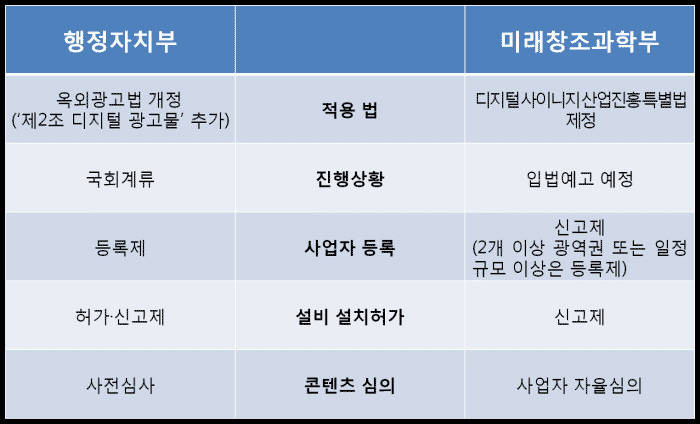 디지털 사이니지 관련 행정자치부·미래창조과학부 입장 차