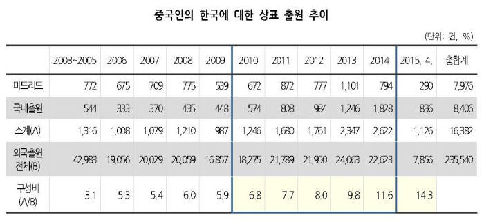[IP노믹스]중국 상표가 몰려온다