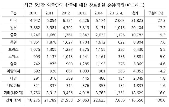[IP노믹스]중국 상표가 몰려온다