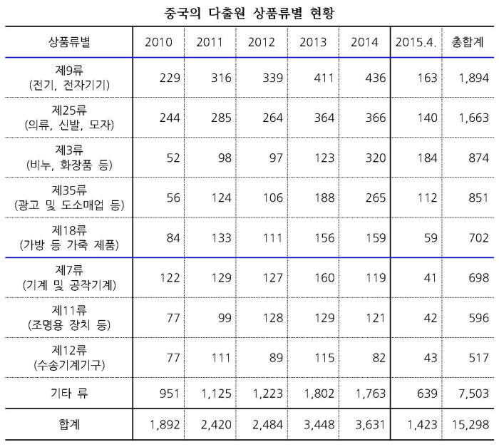 [IP노믹스]중국 상표가 몰려온다
