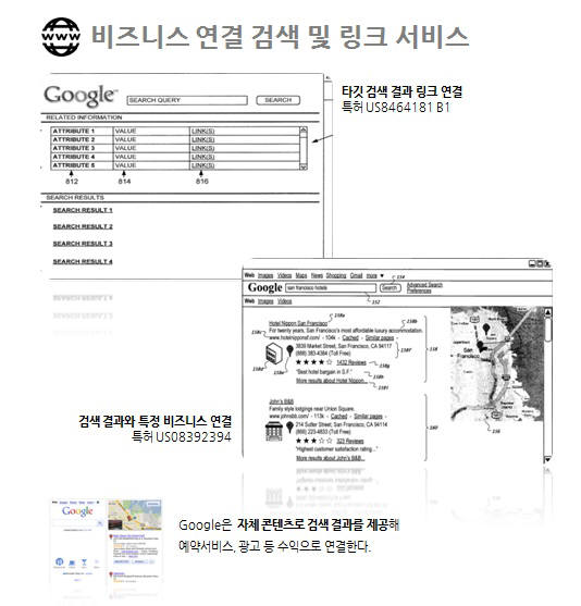 구글은 미래비즈니스 모델 강화를 위해 비즈니스 연결 검색 및 링크 서비스 등 차세대 인터넷 서비스 기술 개발에 집중하고있다.