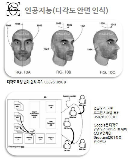 구글은 스마트카, 스마트홈에서 활용가능한 다각도 안면 인식 등 인공지능 특허 확보를 강화했다.