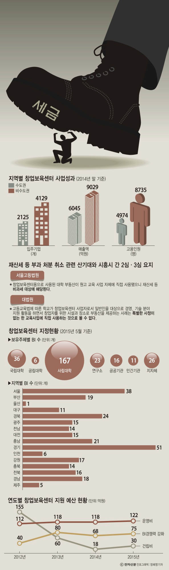 [이슈분석]대학 창업보육센터 재산세 부과 대법원 판결 논란