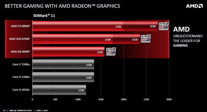 AMD APU `카리조` 이달 상륙…인텔 브로드웰 이어 PC 시장 공략