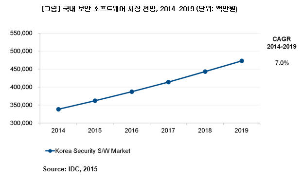 한국 보안소프트웨어 시장 전망(자료:IDC)