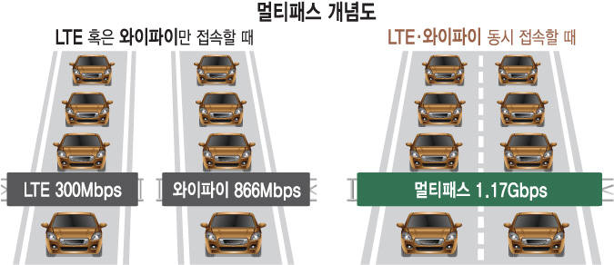 [투데이 이슈]LTE보다 15배 빠른 ‘무선 1기가 시대’ 열린다