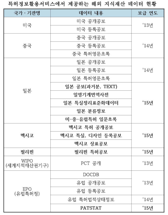 [IP노믹스]특허청, 해외 지식재산정보 대민 제공 확대