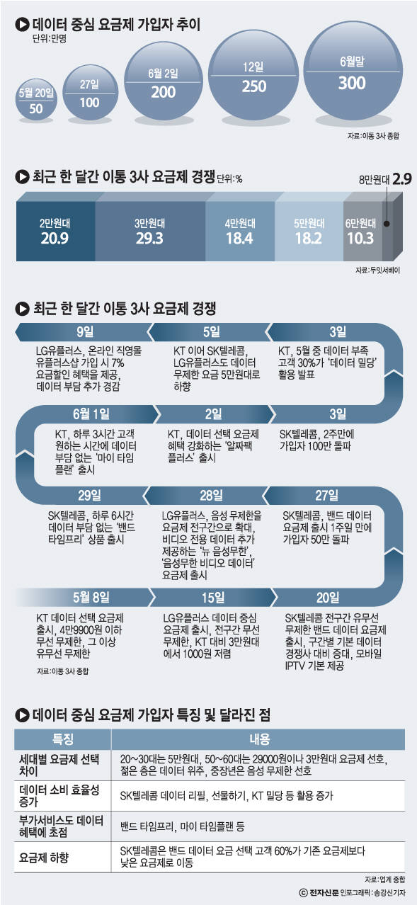 [이슈분석]데이터 중심 요금제, 시장에 미친 영향은