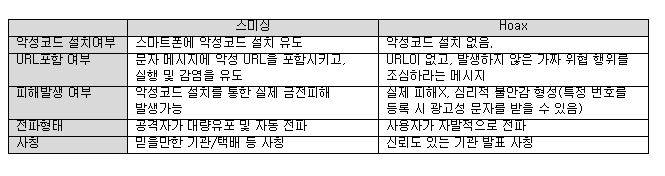 스미싱과 혹스 비교(자료:안랩)