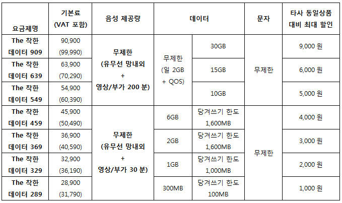 CJ헬로비전 `더 착한 데이터요금제` 7종