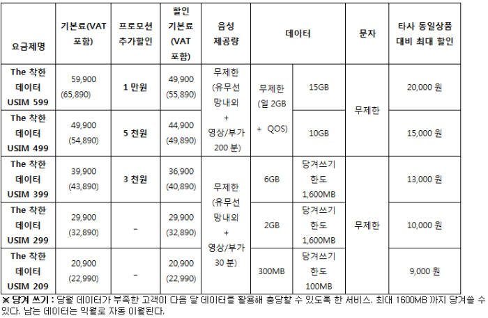 CJ헬로비전 `더 착한 데이터 유심` 5종