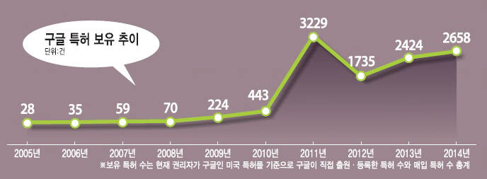 구글보유특허추이