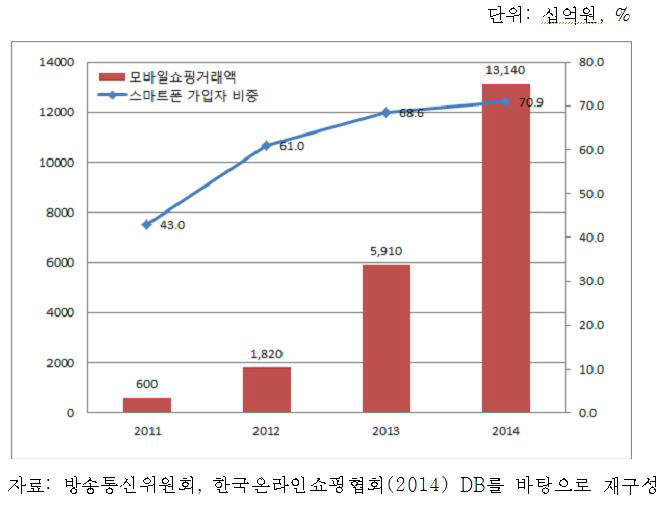 모바일쇼핑 급성장…해외 역직구 활성화 필요