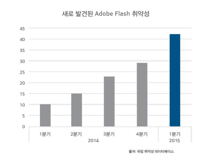 [정보보호]어도비 플래시만 업데이트 잘해도.. 악성코드 감염 낮춘다
