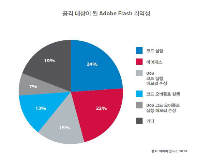[정보보호]어도비 플래시만 업데이트 잘해도.. 악성코드 감염 낮춘다
