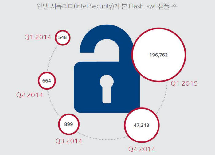 [정보보호]어도비 플래시만 업데이트 잘해도.. 악성코드 감염 낮춘다
