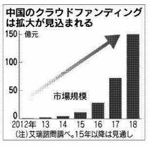 <인포> 중국 크라우드펀딩 시장규모 증가 추이(단위: 억위안)
 <자료: 닛케이산업>