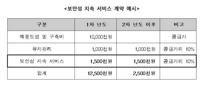 [이슈분석]정보보호 제품 드디어 제값 받나?