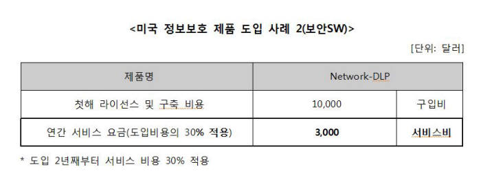 [이슈분석]토종은 없는 `보안성 지속서비스 대가`