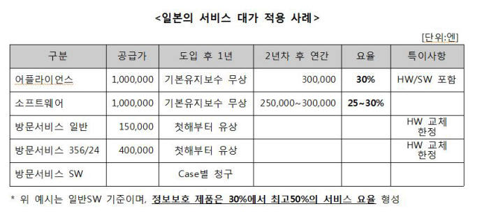 [이슈분석]토종은 없는 `보안성 지속서비스 대가`