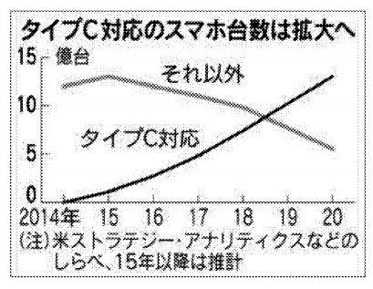 <인포> 타입C 적용 스마트폰 증가 추이 전망(단위: 억대)
 <자료: 닛케이산업>