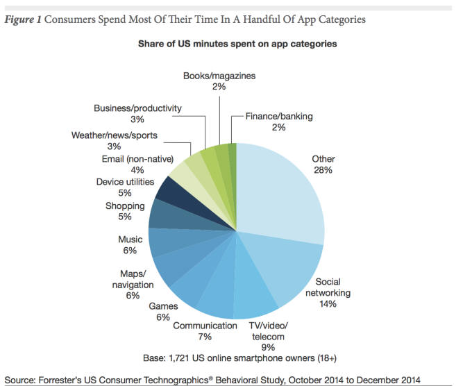 미국 스마트폰 소비자들의 카테고리별 앱 사용시간 점유율 <자료=포레스터리서치>