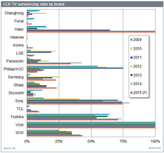 LCD TV 외주생산비율. 표=IHS