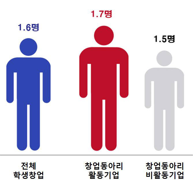 대학가 창업 열기 `확산`...창업강좌 개설 대학 72.0%