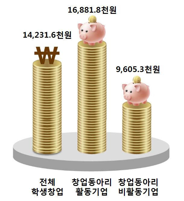 대학가 창업 열기 `확산`...창업강좌 개설 대학 72.0%