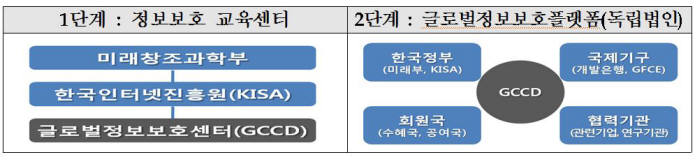 GCCD 추진체계(자료: 미래부 제공)