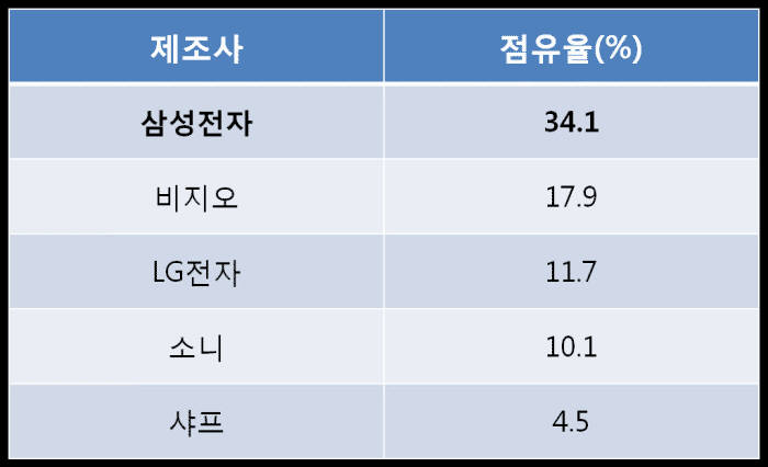 미국 TV 시장 점유율 (NPD, `15년 1-5월 누적, 금액기준)