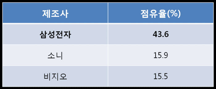 미국 대형 TV(65인치 이상) 시장 점유율 (NPD, `15년 1-5월 누적, 금액기준)