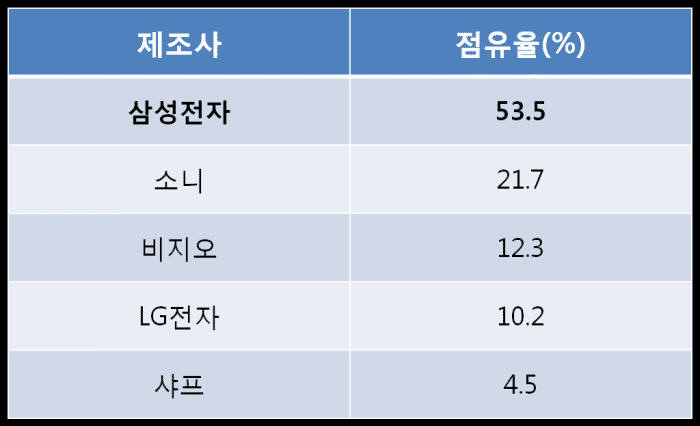 미국 4K TV 시장 점유율 (NPD, `15년 1-5월 누적, 금액기준)