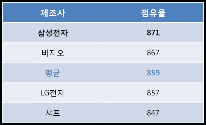 2015년 JD파워 고객 만족도 (50인치 이상)