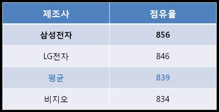 2015년 JD파워 고객 만족도 (50인치 미만)