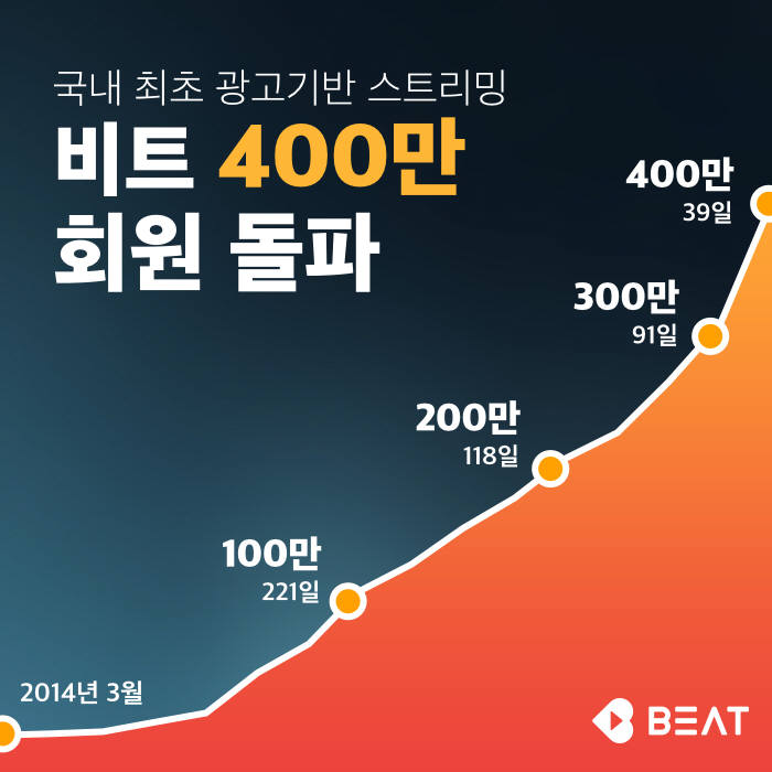 광고기반 스트리밍 음악 `비트` 400만 회원 넘어