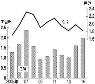 <>세계 M&A 규모 추이
 (자료: 톰슨 로이터)