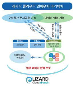 리자드 클라우드 엔파우치 아키텍처