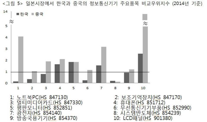 경제연구원 "휴대폰, LCD패널 등서 중국이 일본 수출 경쟁력 앞서"