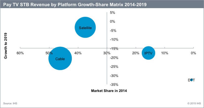 세계 유료방송 매체별 셋톱박스 동향 <IHS 제공>