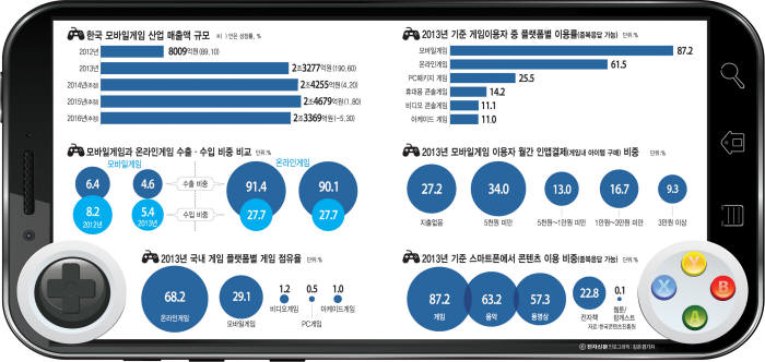 김택진 엔씨소프트 대표는 지난해 지스타를 앞두고 “게임사 소작농 시대가 열렸다”고 말했다. 2014년 11월 지스타 프리미어 행사에서 리니지 이너털 모바일 버전을 시연하는 김 대표.