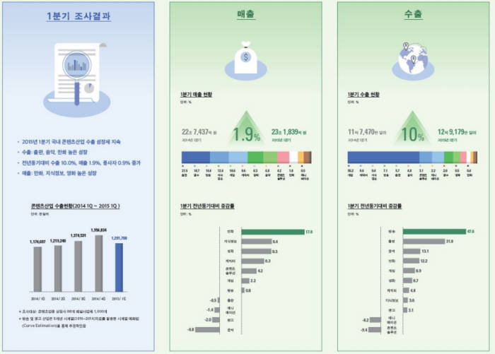 콘텐츠 1분기 수출 10% 증가…게임 한 자릿수 성장