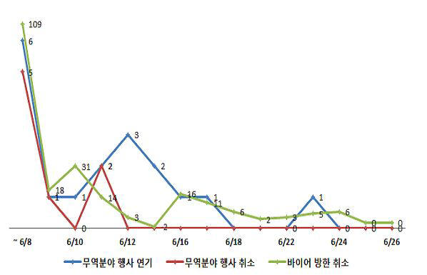 <무역투자 행사 연기 및 취소 추이>
 (단위:건, 명)