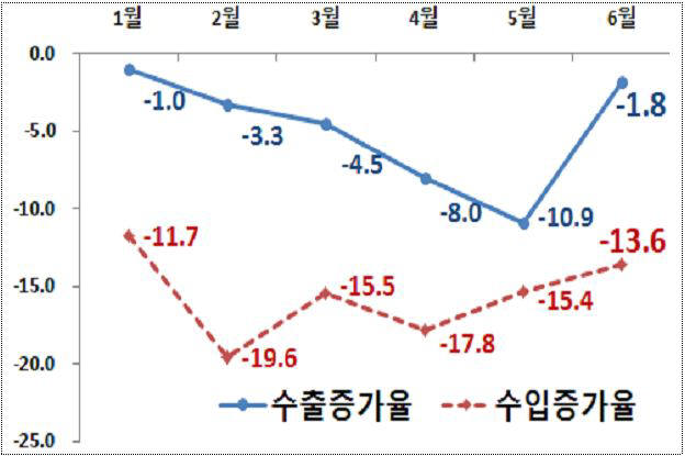 <월별 수출입 증가율 추이> (단위:%)