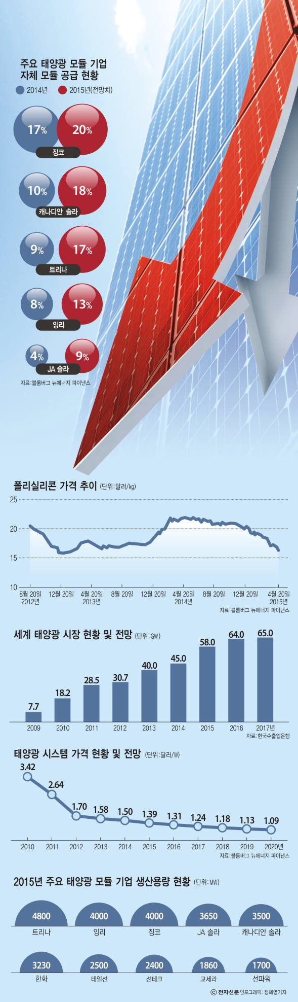 [이슈분석]폴리실리콘 묘한 가격 하락-태양광사업자 다운스트림이 주원인