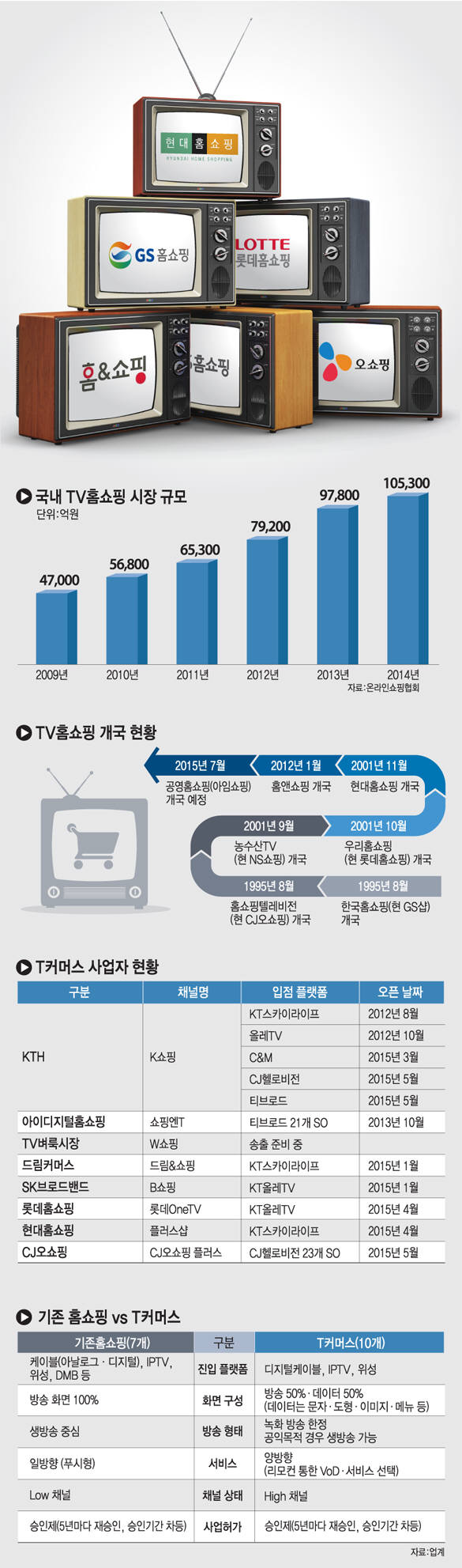 [이슈분석-17개채널 TV쇼핑 전쟁]소비자 선택권 넓히지만 업체간 무한경쟁 구도