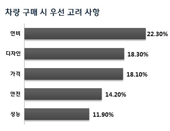 대학생 친환경차 구입 의향 높다…70% 넘어