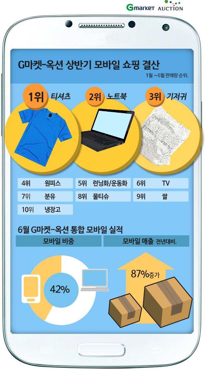 G마켓-옥션 상반기 모바일, `티셔츠, 노트북, 기저귀` 가장 多팔려